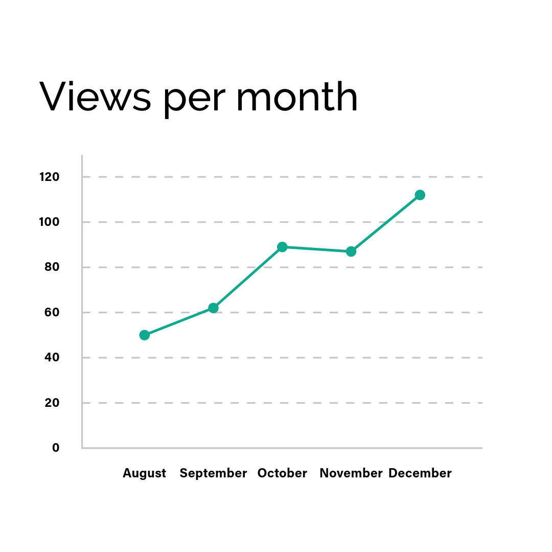 A line chart shows views by month - the green line is steadily increasing on a month-by-month basis